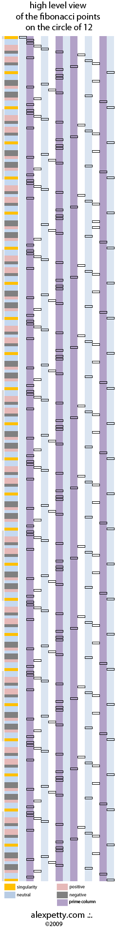Fibonacci points high level