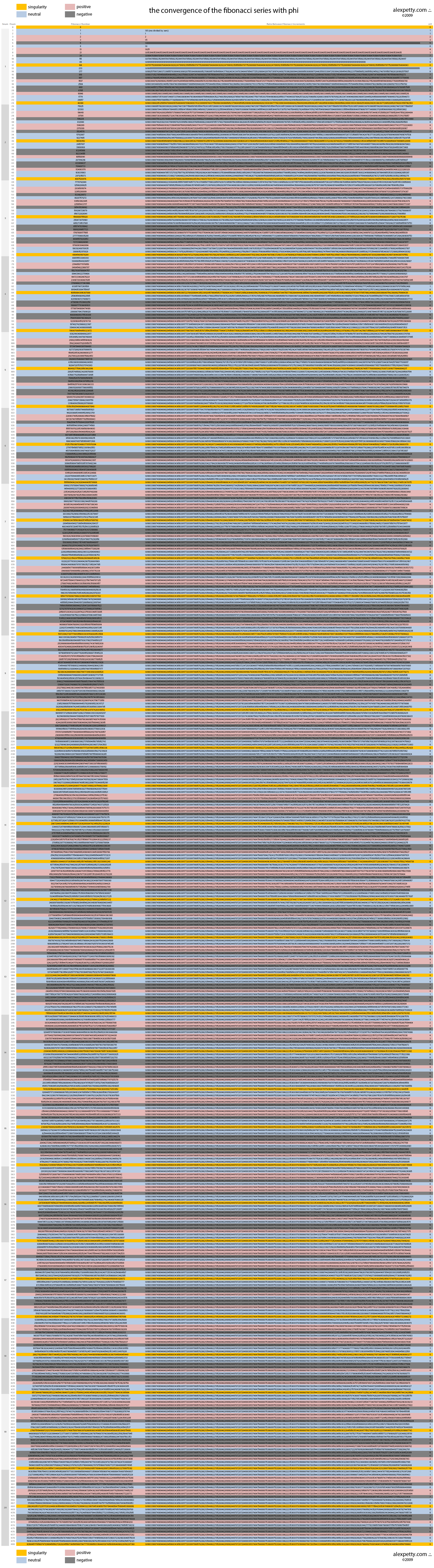 Fibonacci converging on phi