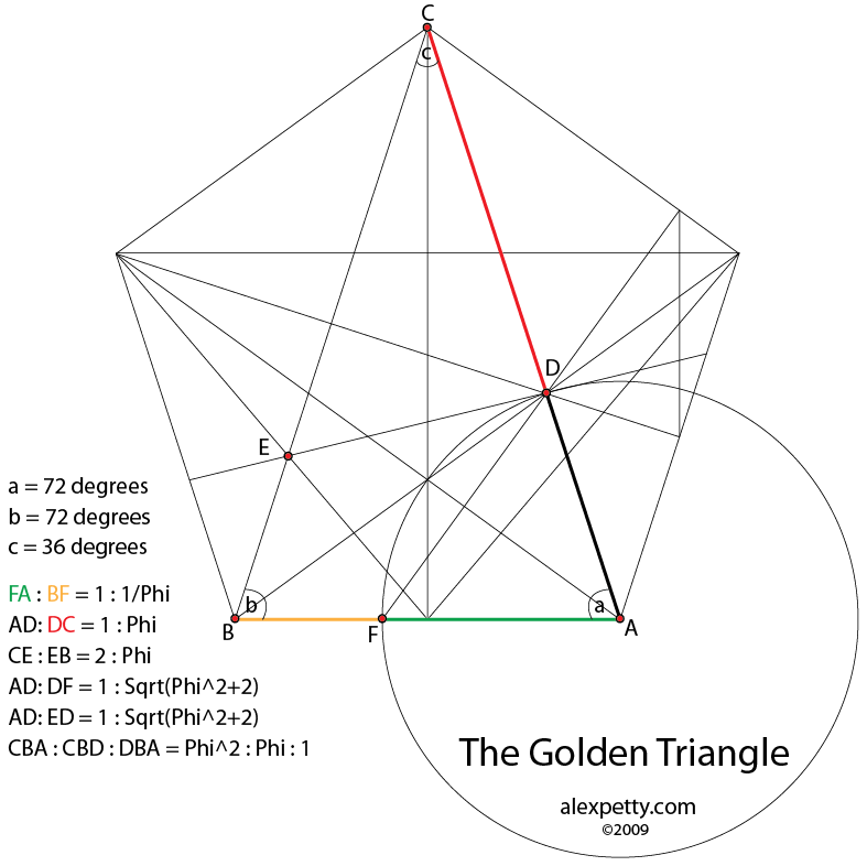 Golden triangle