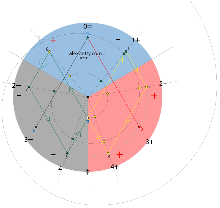 Zero and nine as boundaries