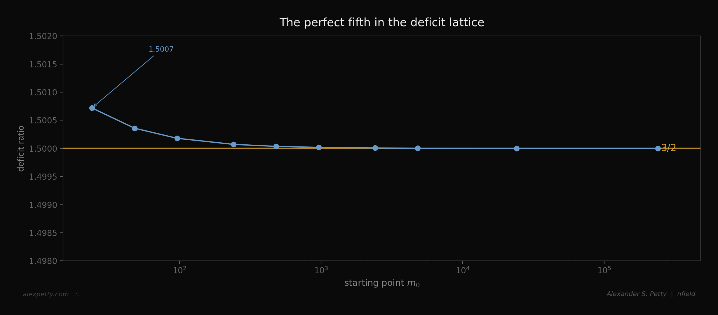 The perfect fifth in the deficit lattice
