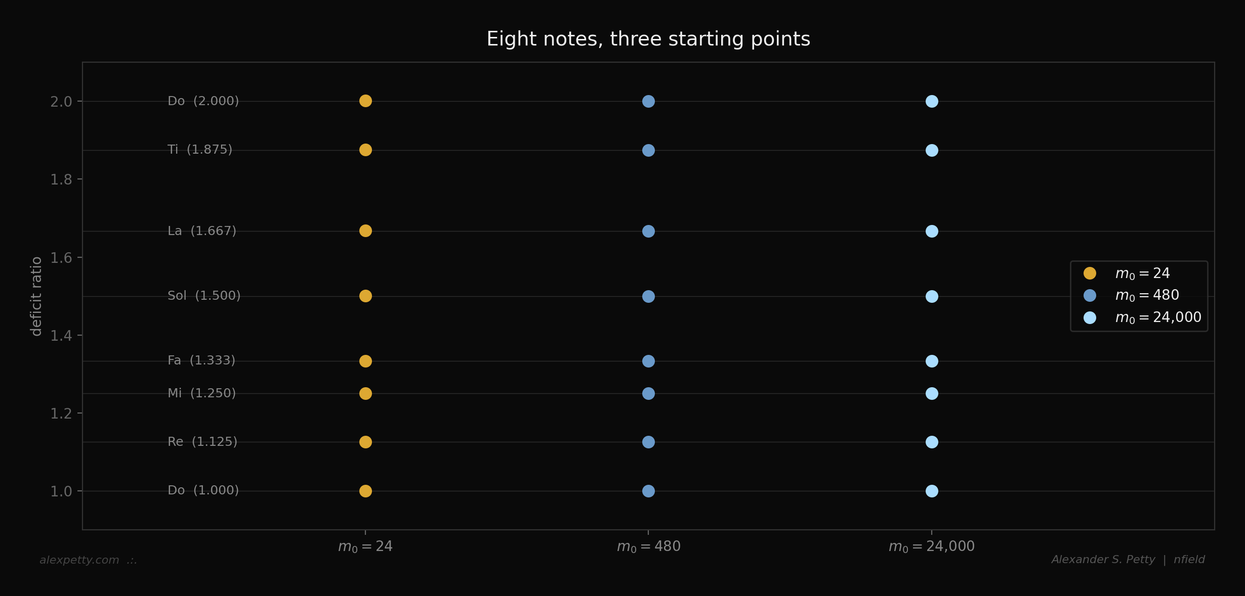 Eight notes, three starting points