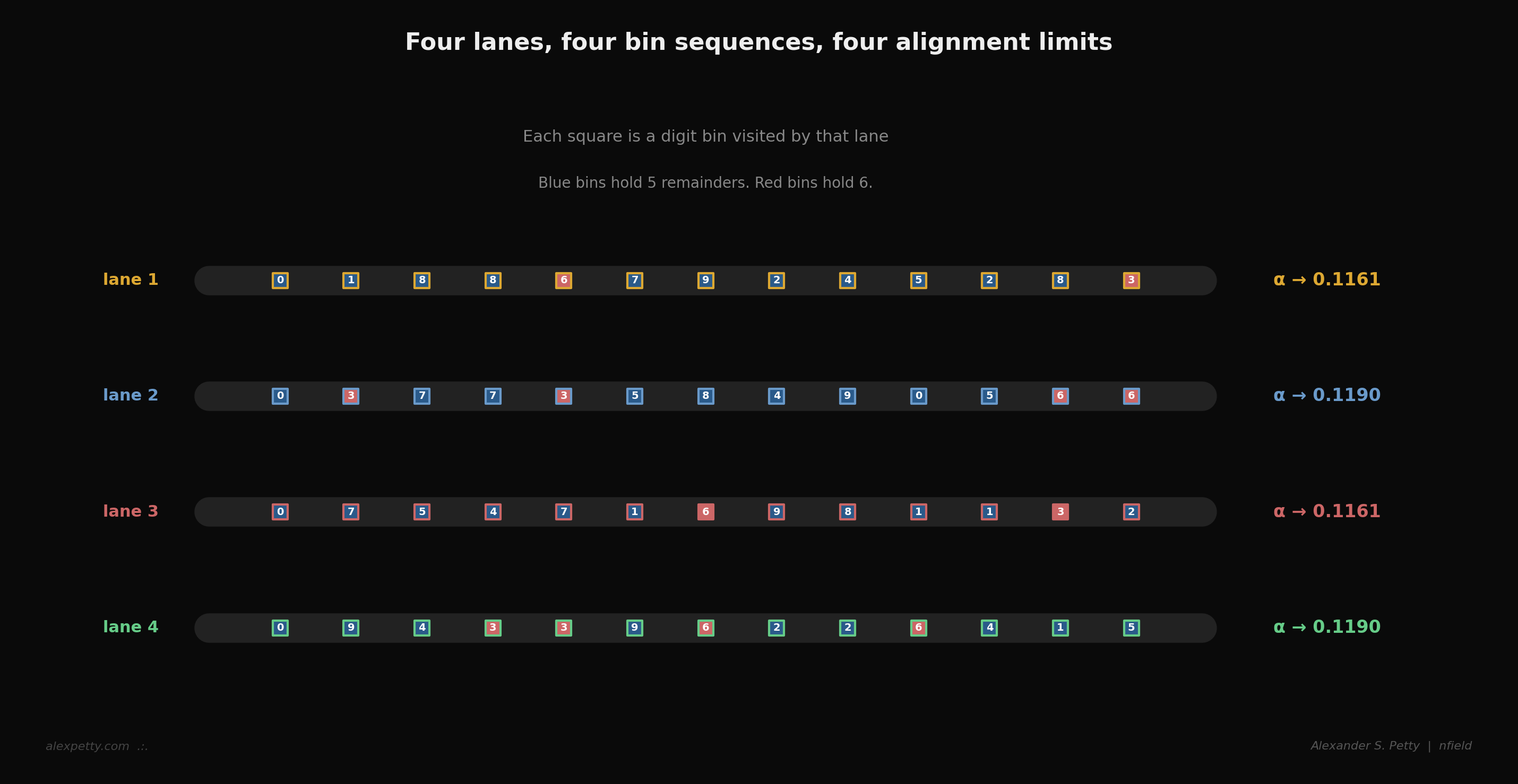 Four lanes, four alignment limits