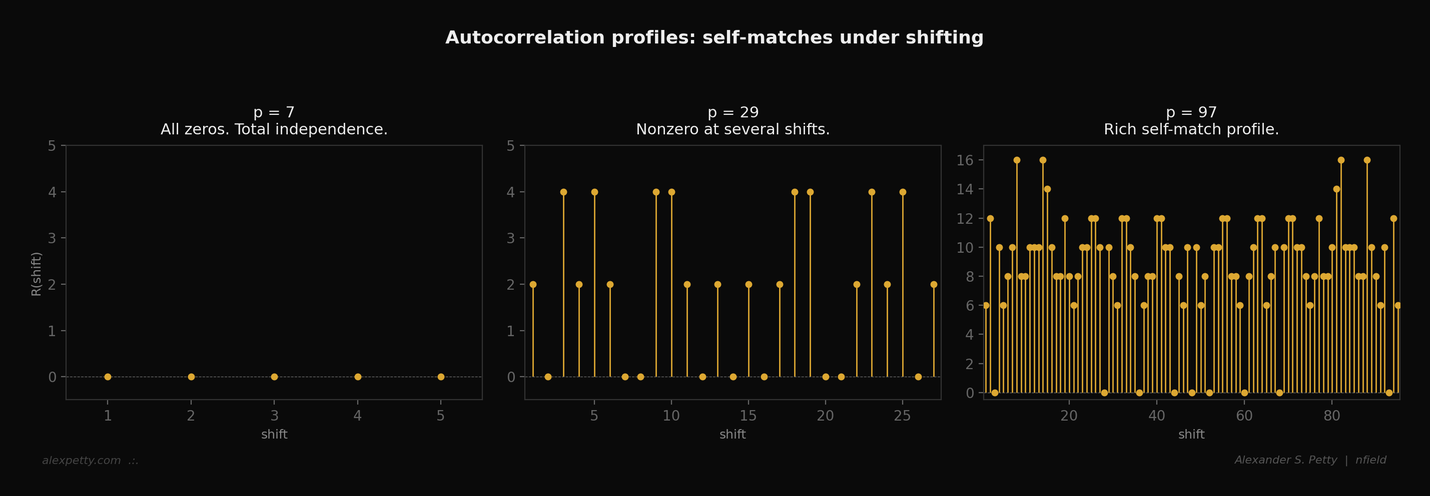 Autocorrelation profiles