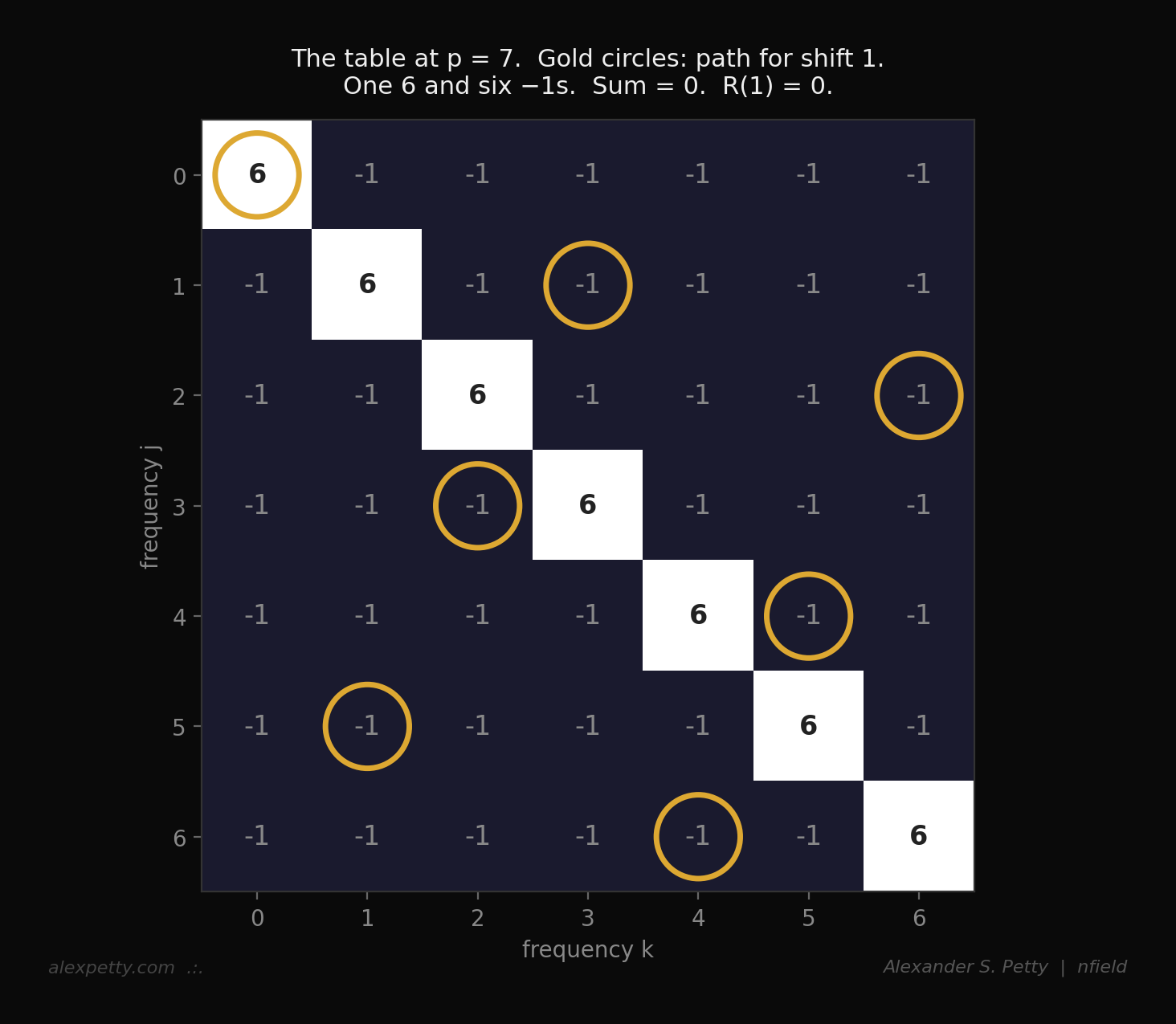 The table at p = 7 with shift-1 path