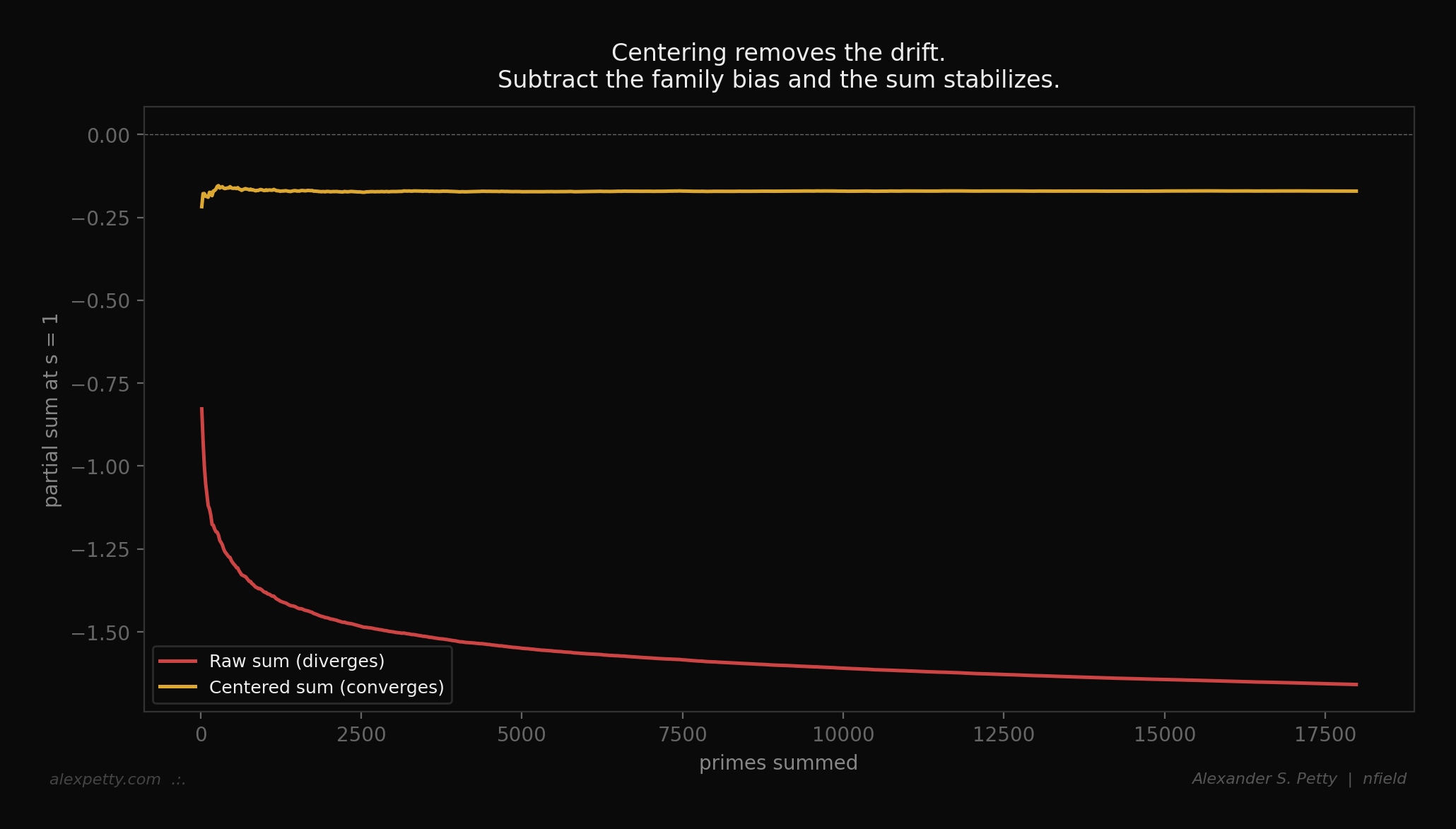 Centering removes the drift