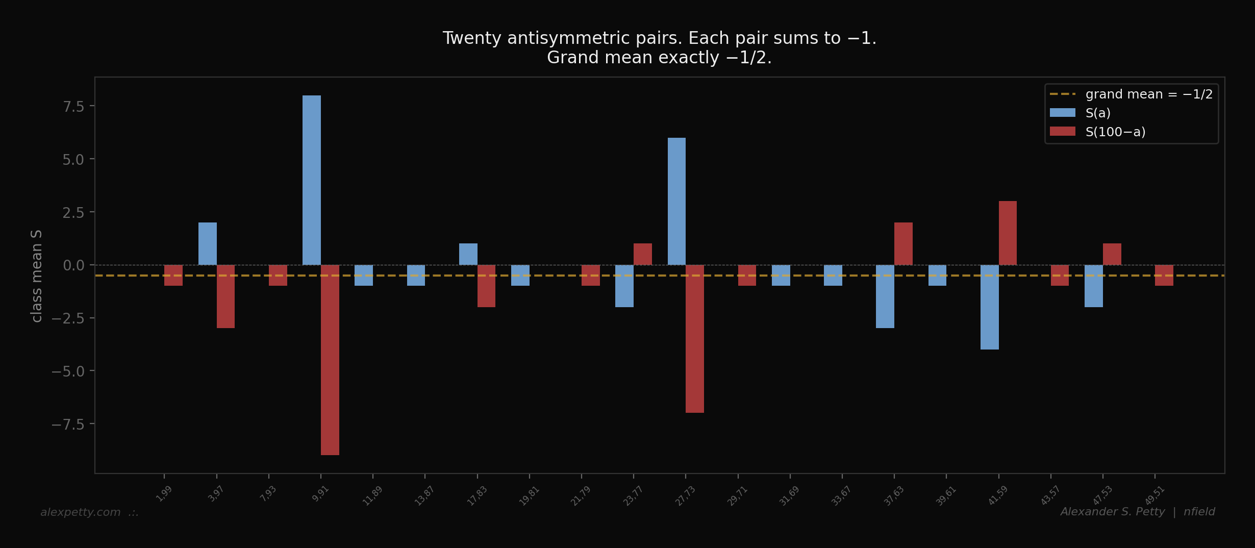 Twenty antisymmetric pairs