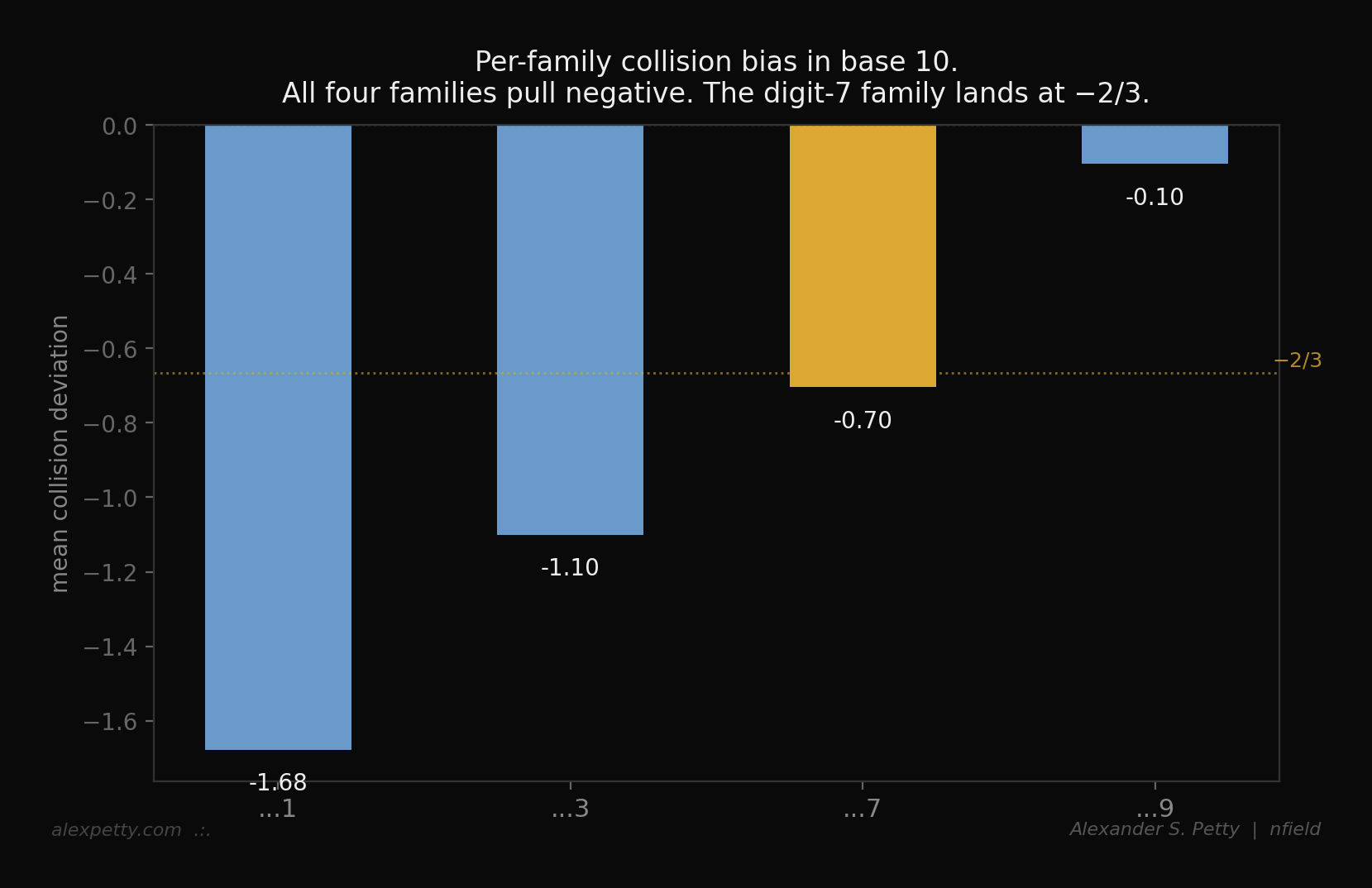 Per-family collision bias