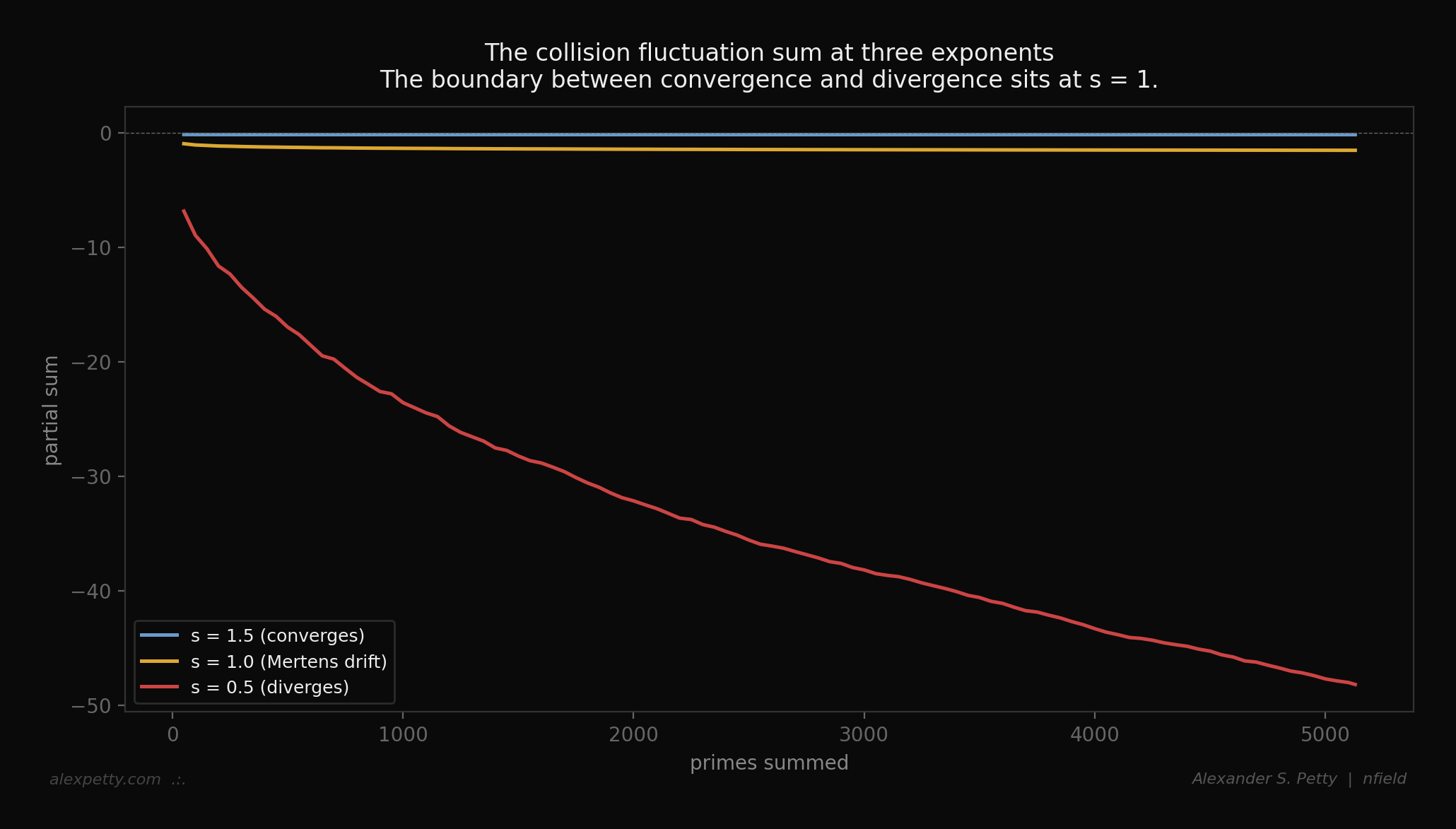 The collision fluctuation sum at three exponents