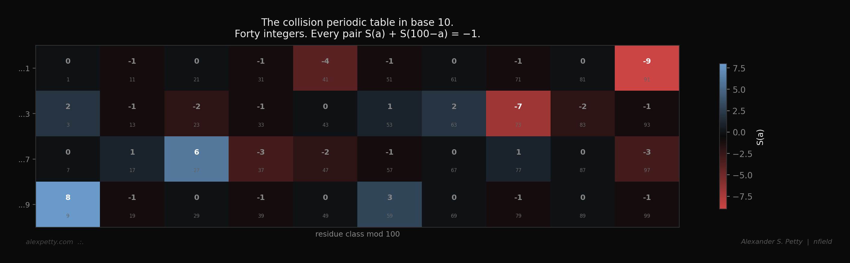 The collision periodic table in base 10
