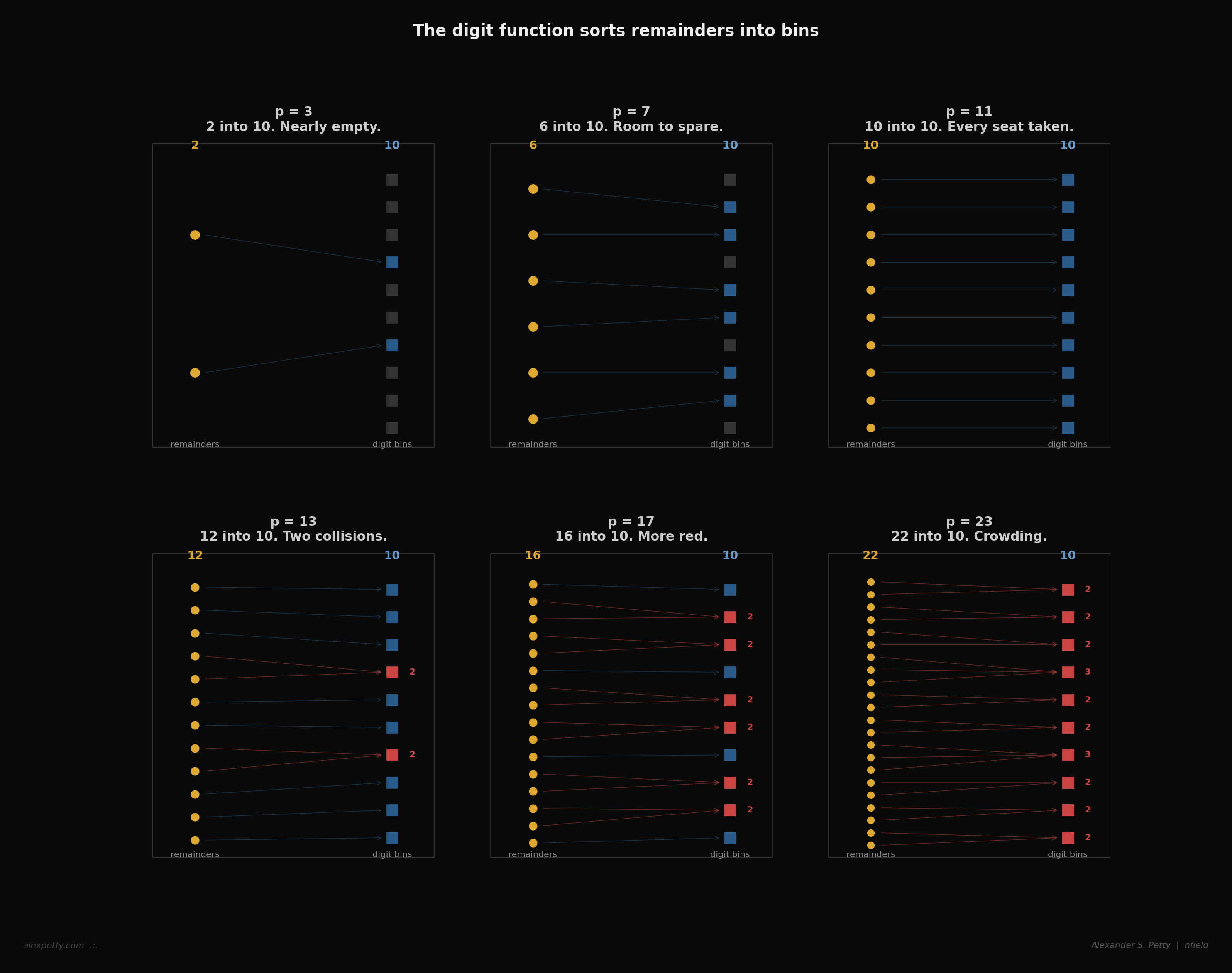 The digit function sorts remainders into bins