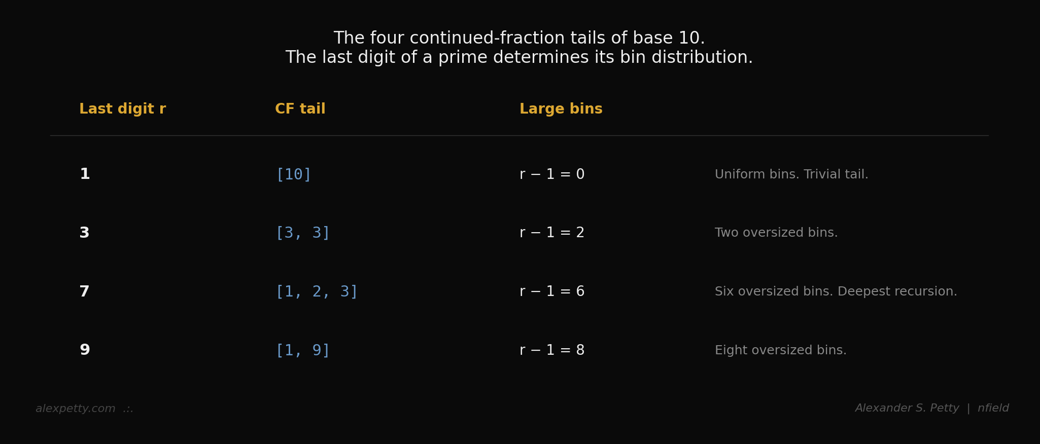The four continued-fraction tails of base 10