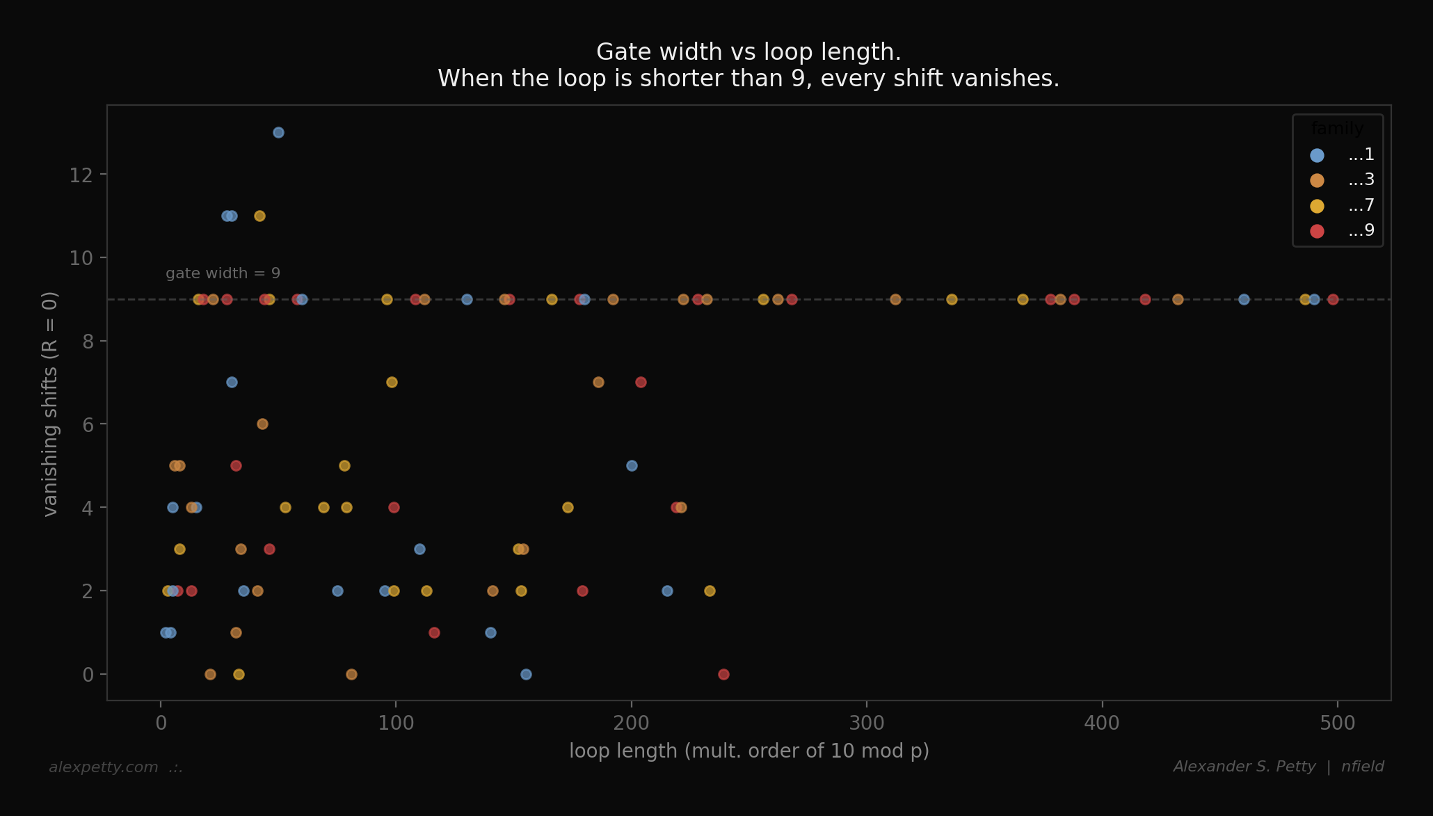 Gate width vs loop length