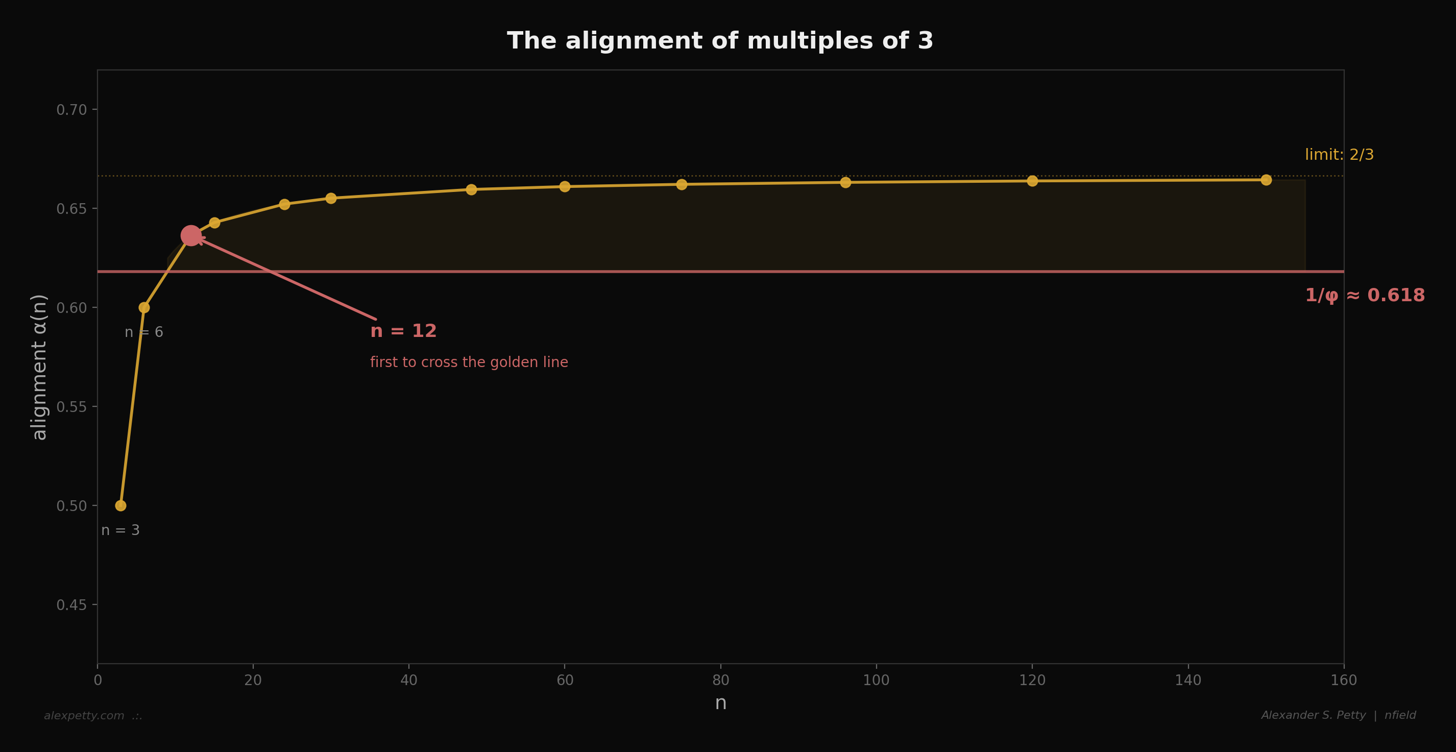 The alignment of multiples of 3