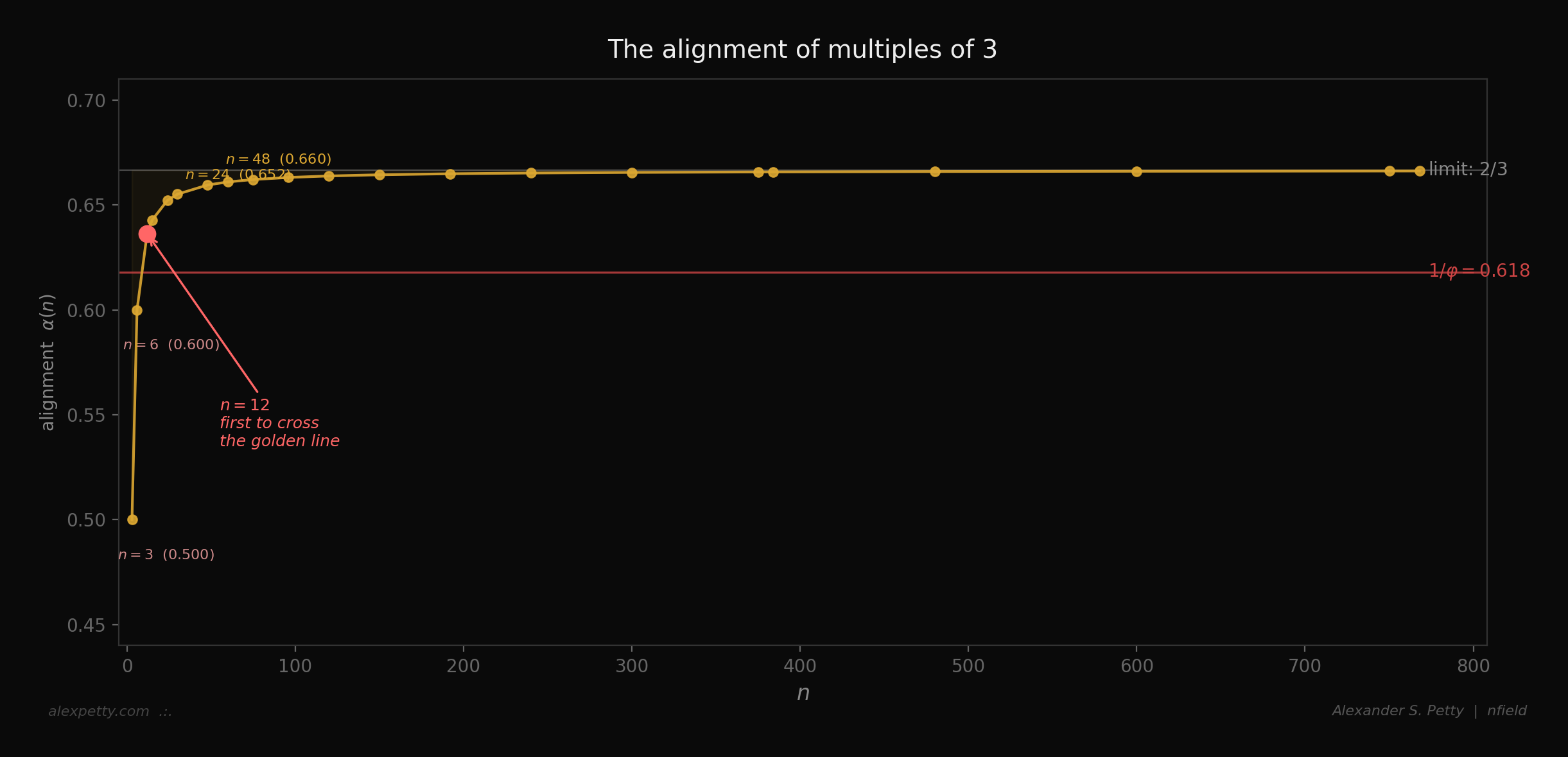 The alignment of multiples of 3