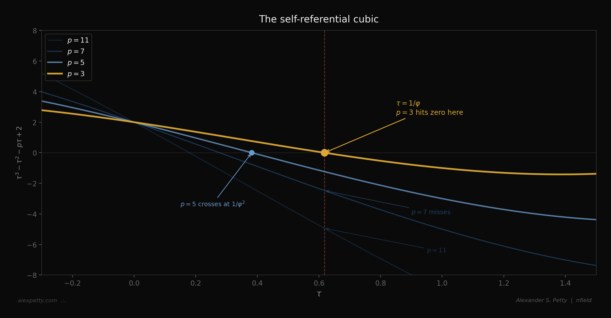 The self-referential cubic