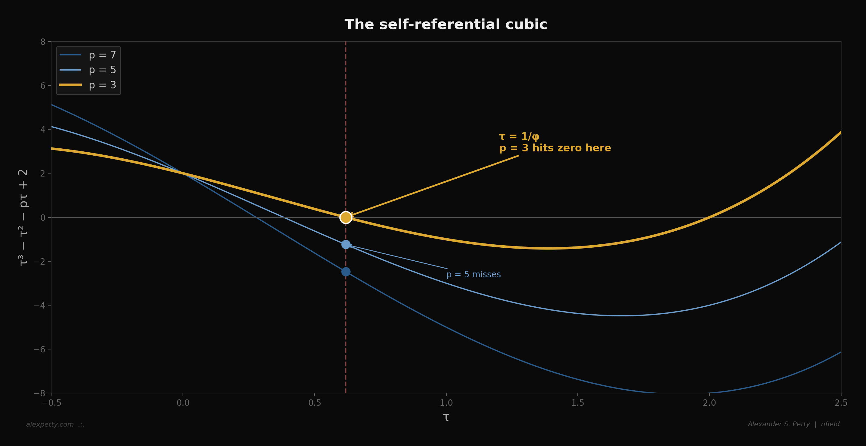 The self-referential cubic