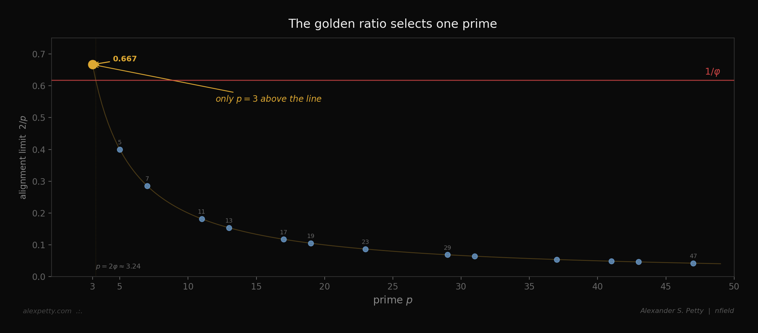 The golden ratio selects one prime