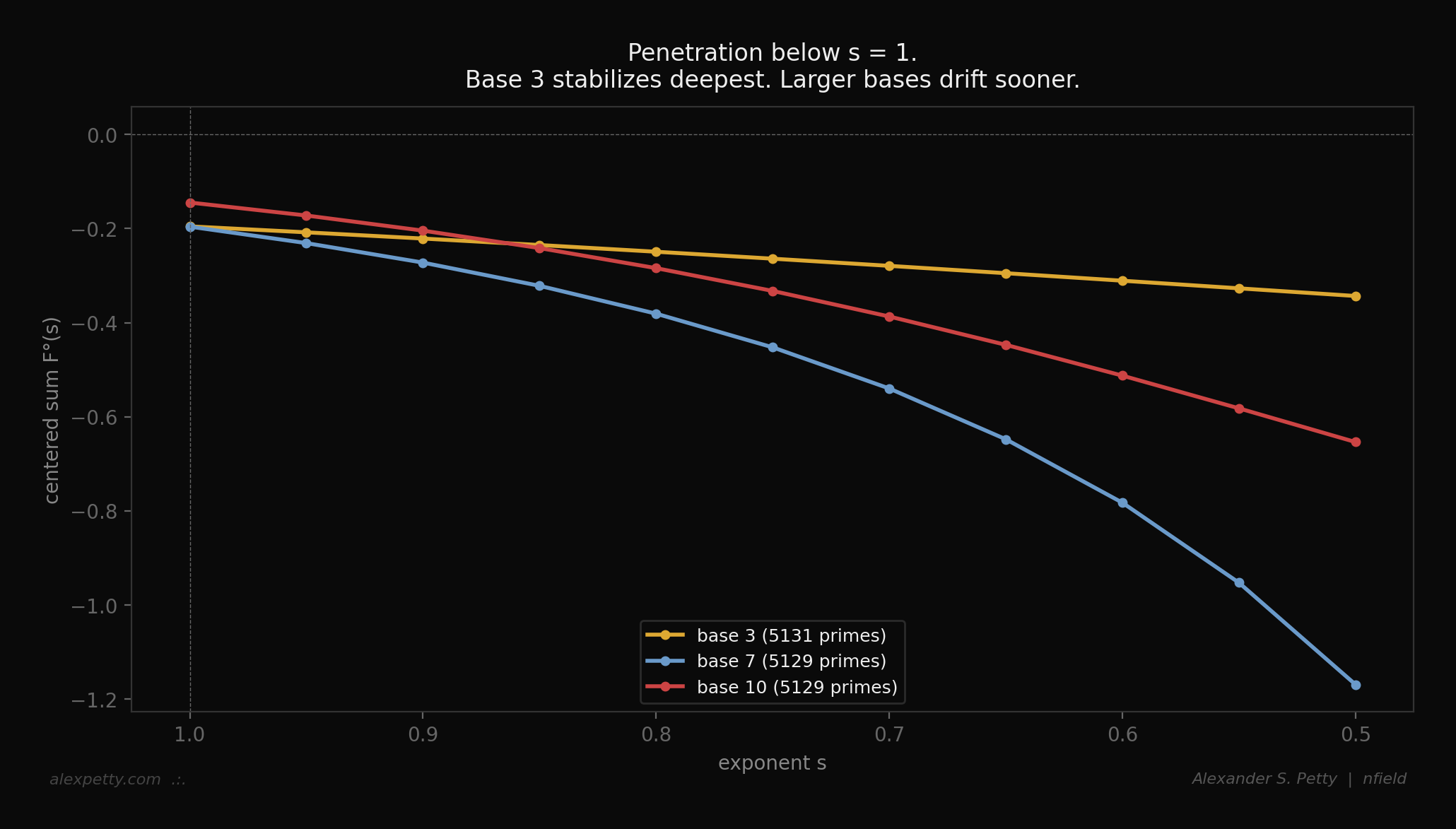 Penetration below s = 1