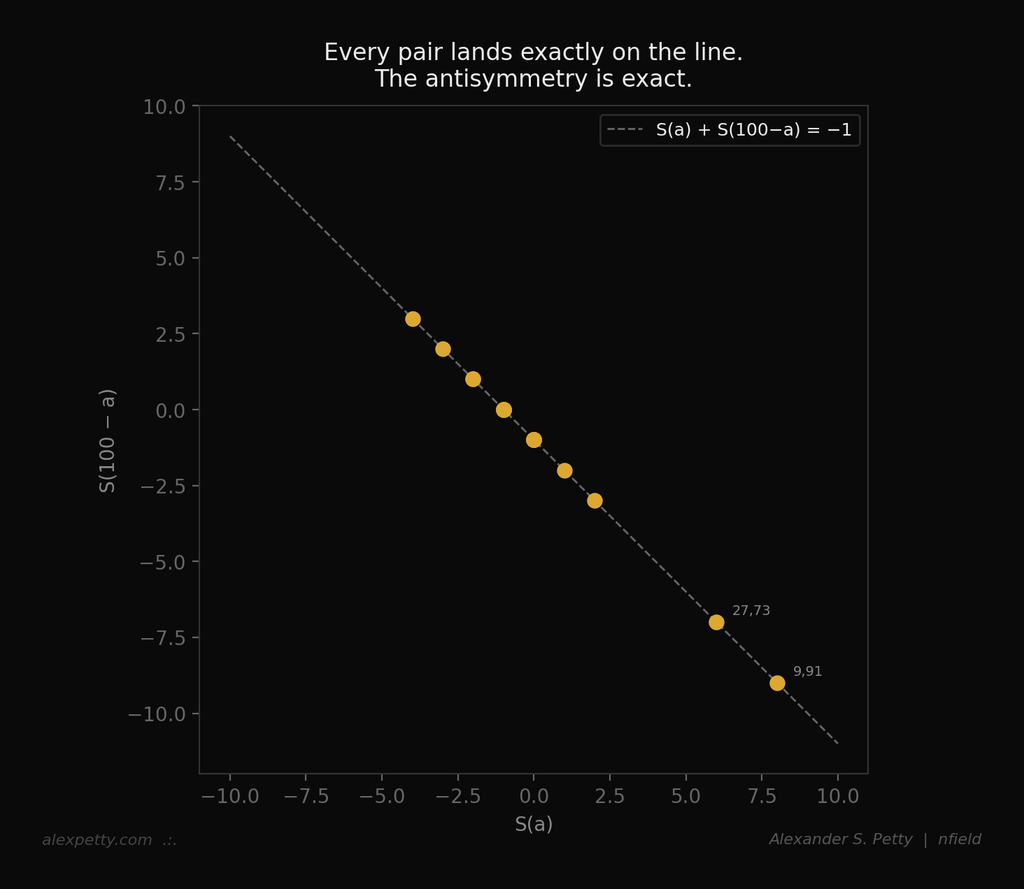 Every pair on the line