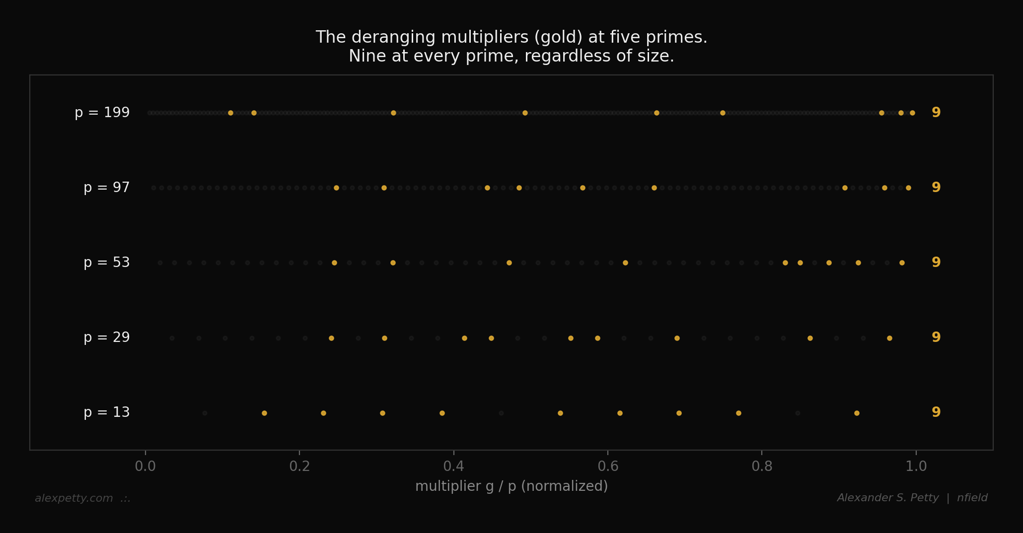 The nine deranging multipliers at five primes