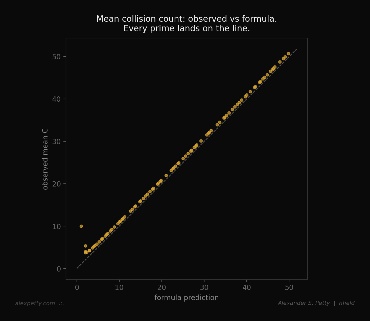 Mean collision count: observed vs formula