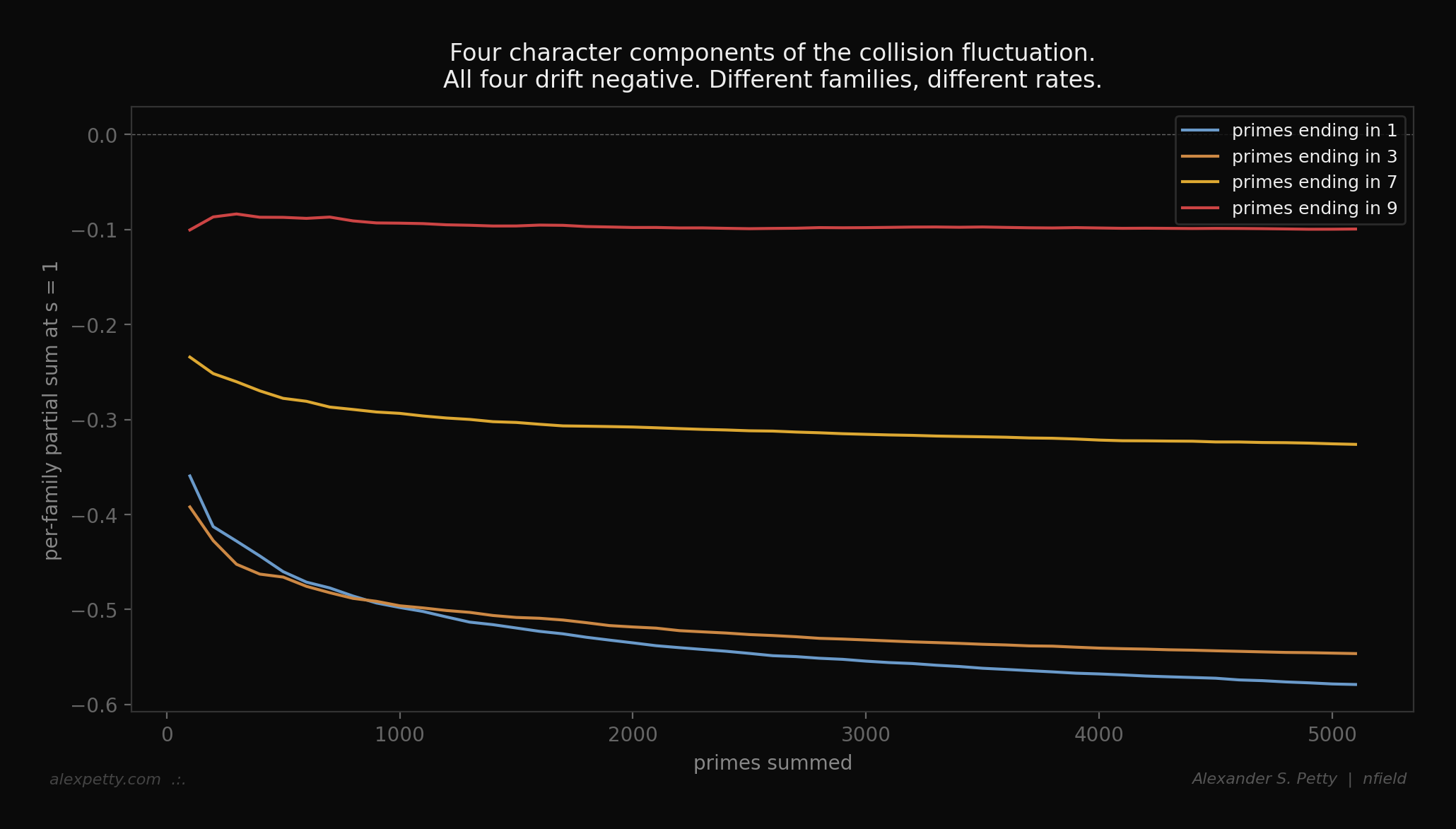Four character components of the collision fluctuation