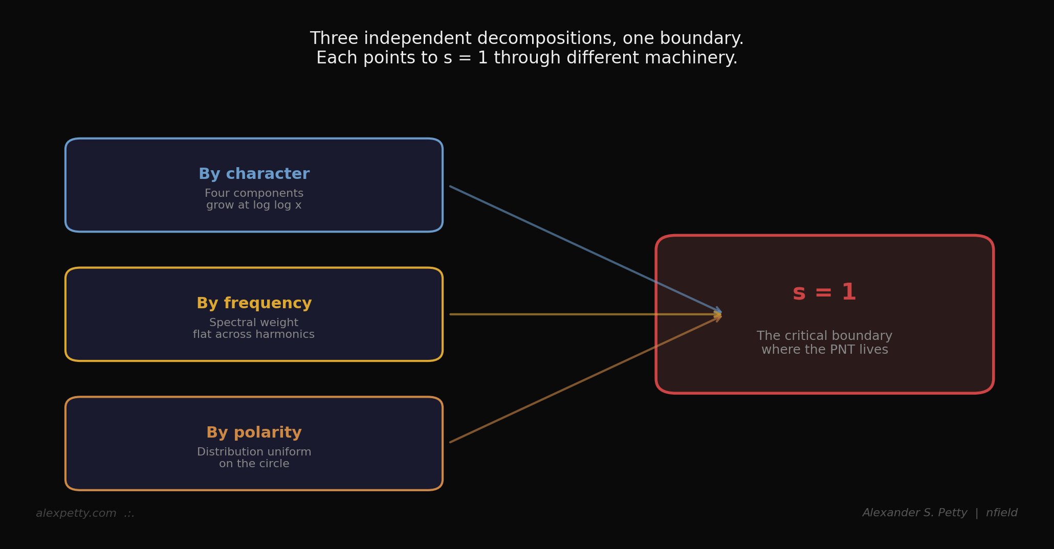 Three decompositions, one boundary