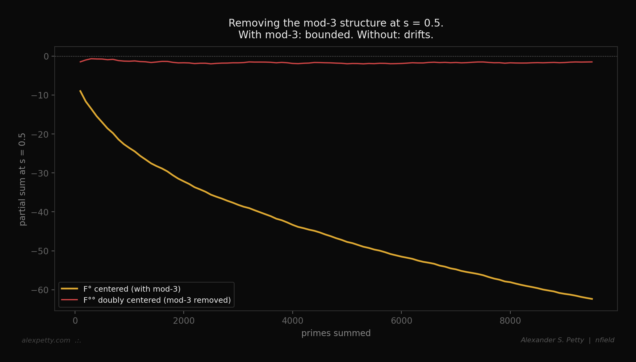 Removing the mod-3 structure