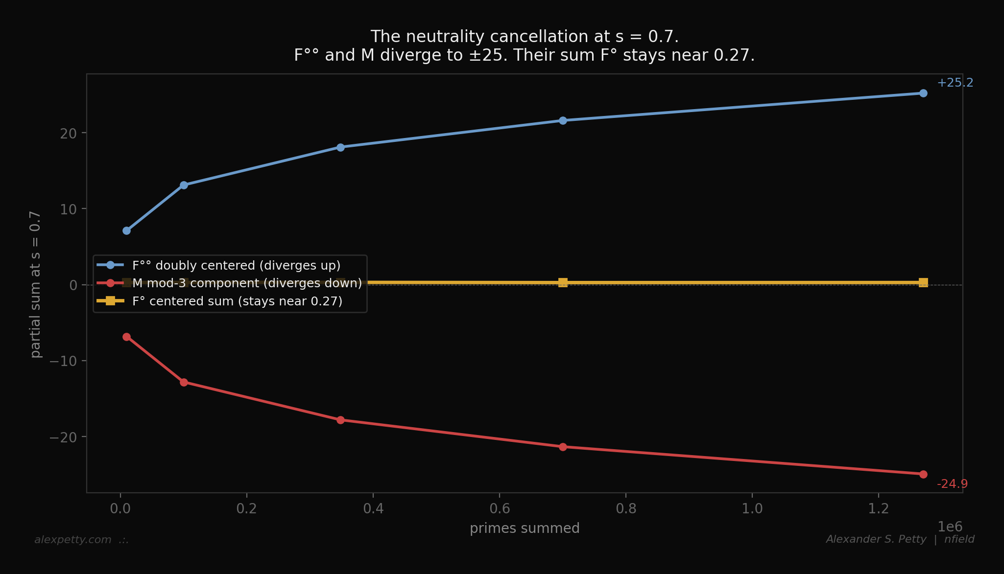 The mod-3 splitting at base 10 and base 3