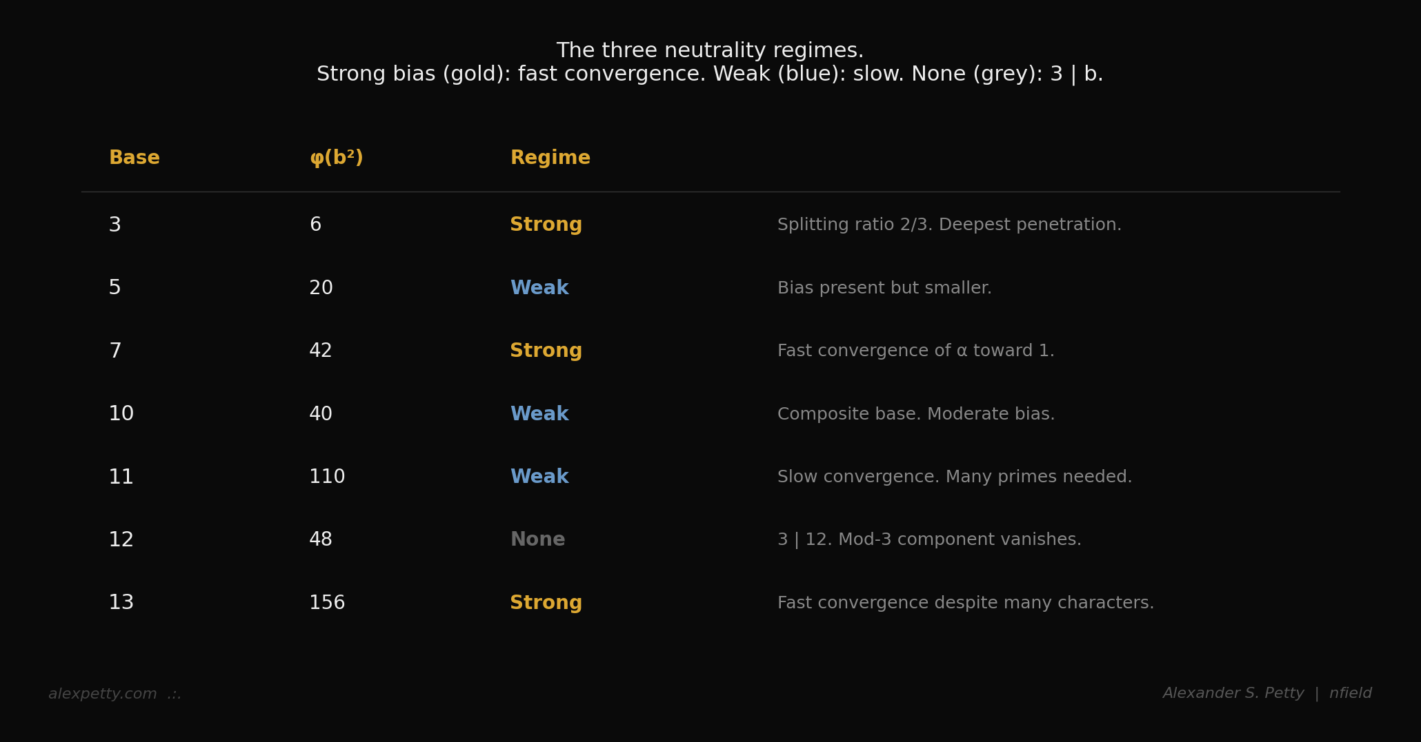 The three neutrality regimes