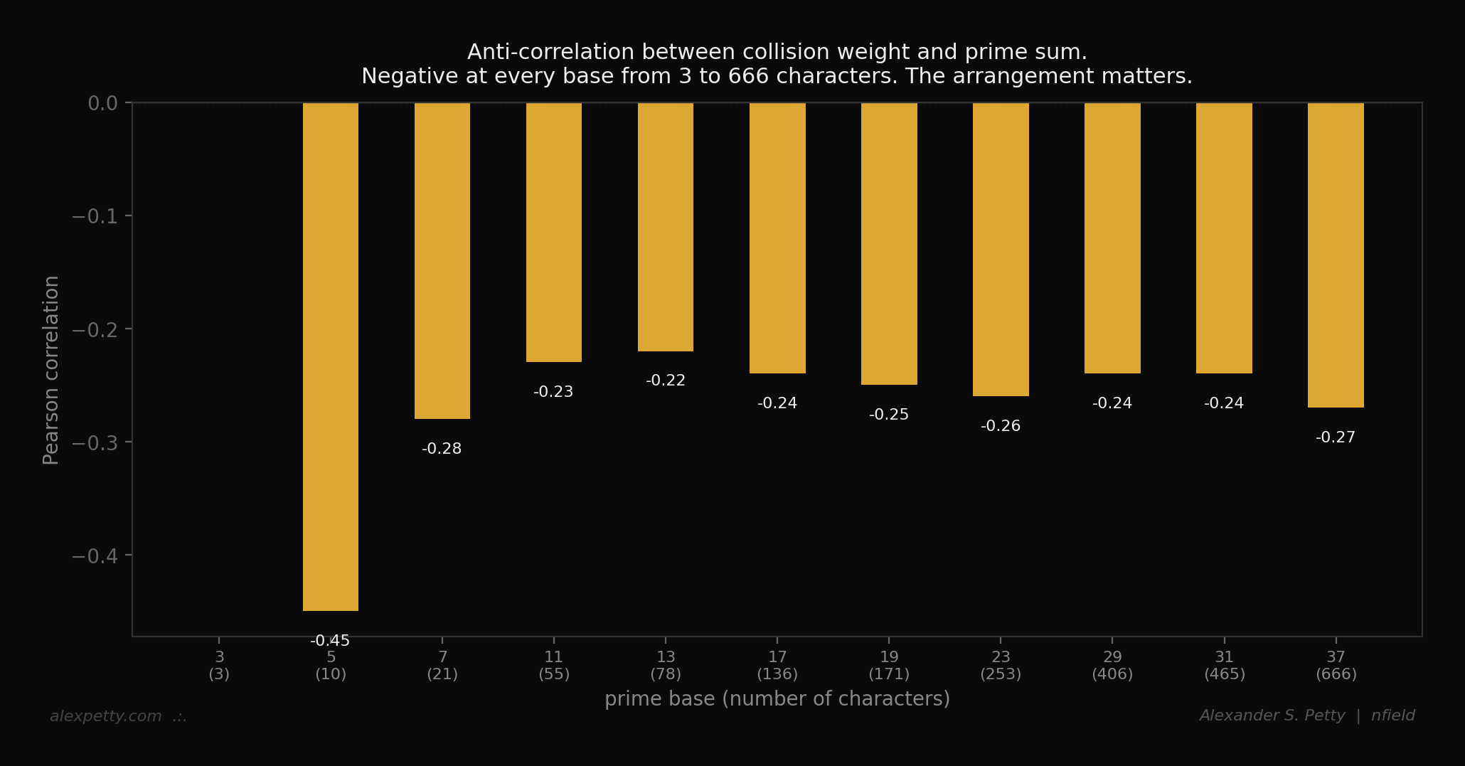 Simultaneous neutrality at every tested prime