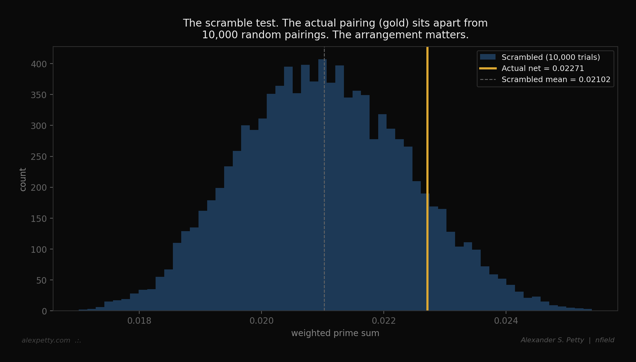 The scramble test