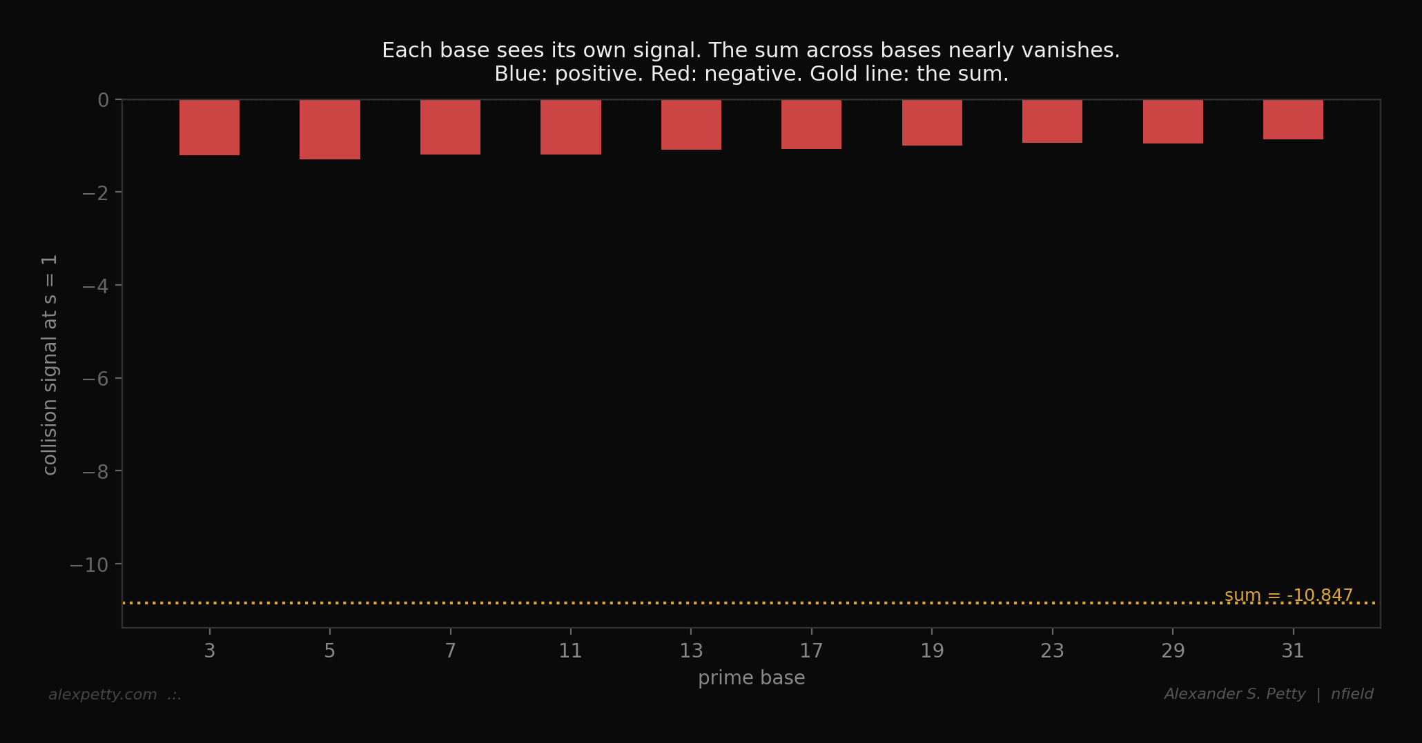 Base-specific signals cancelling