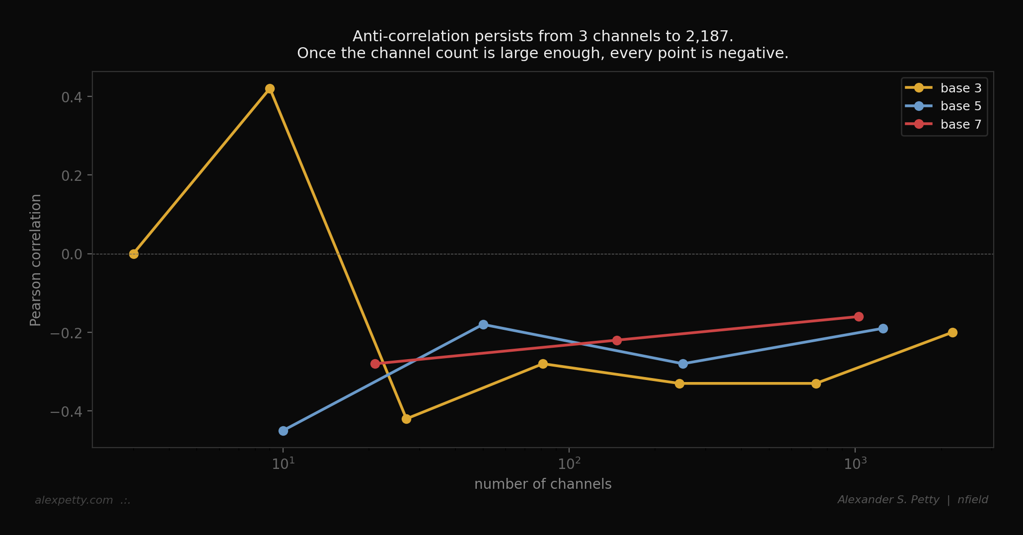 Anti-correlation persists across lags