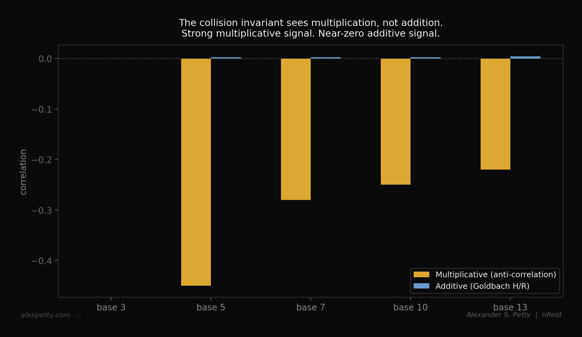 Multiplicative signal strong, additive signal near zero