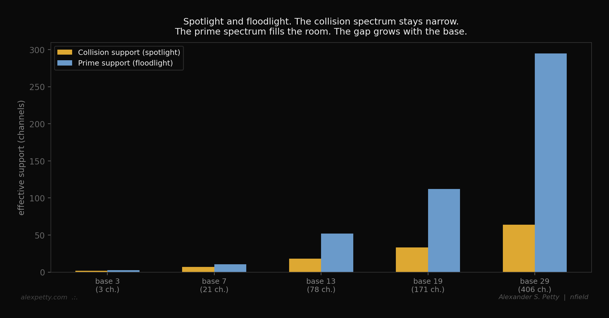 Collision spectrum concentrates on fewer channels