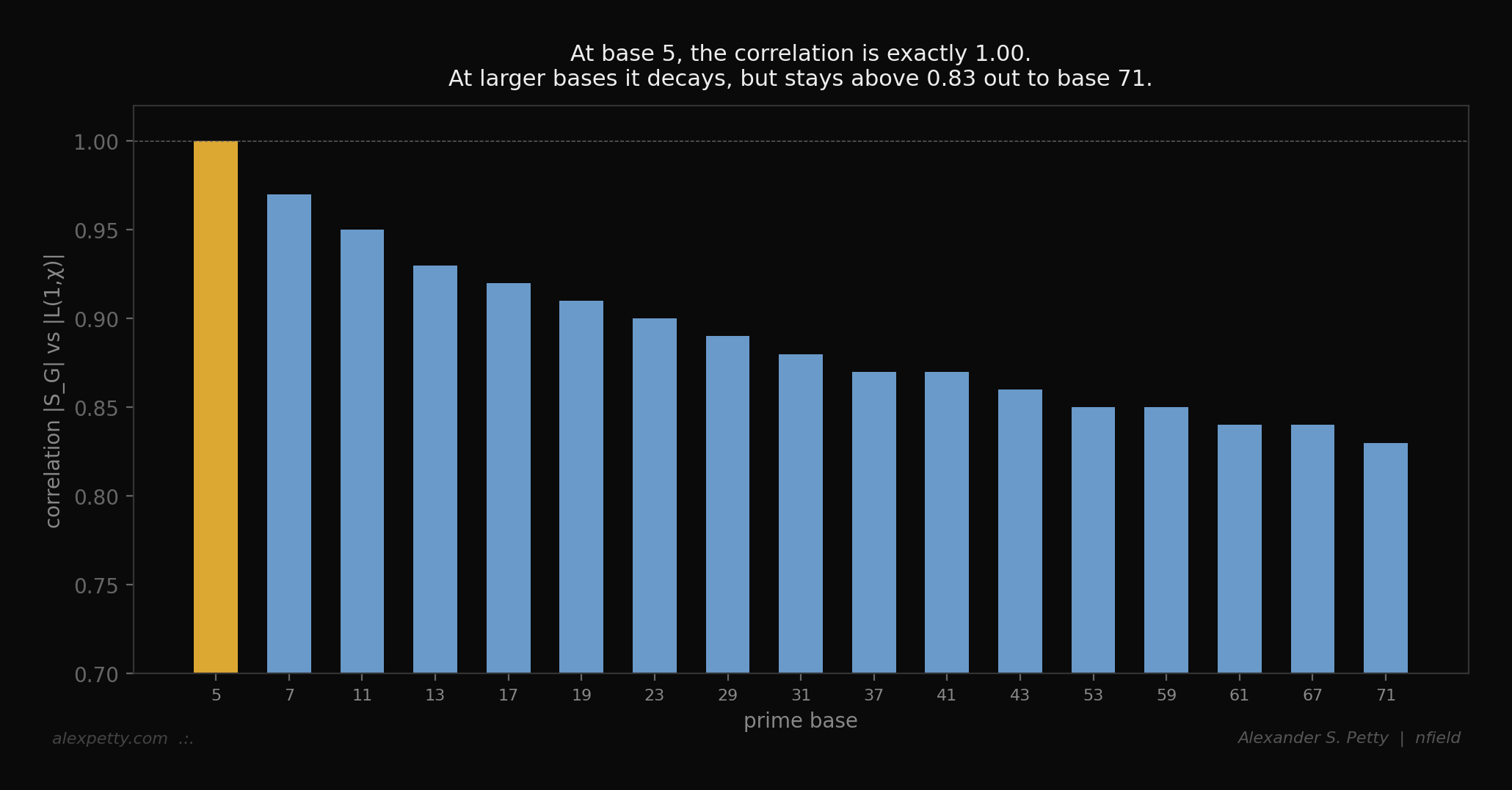 Collision spectrum concentration across bases