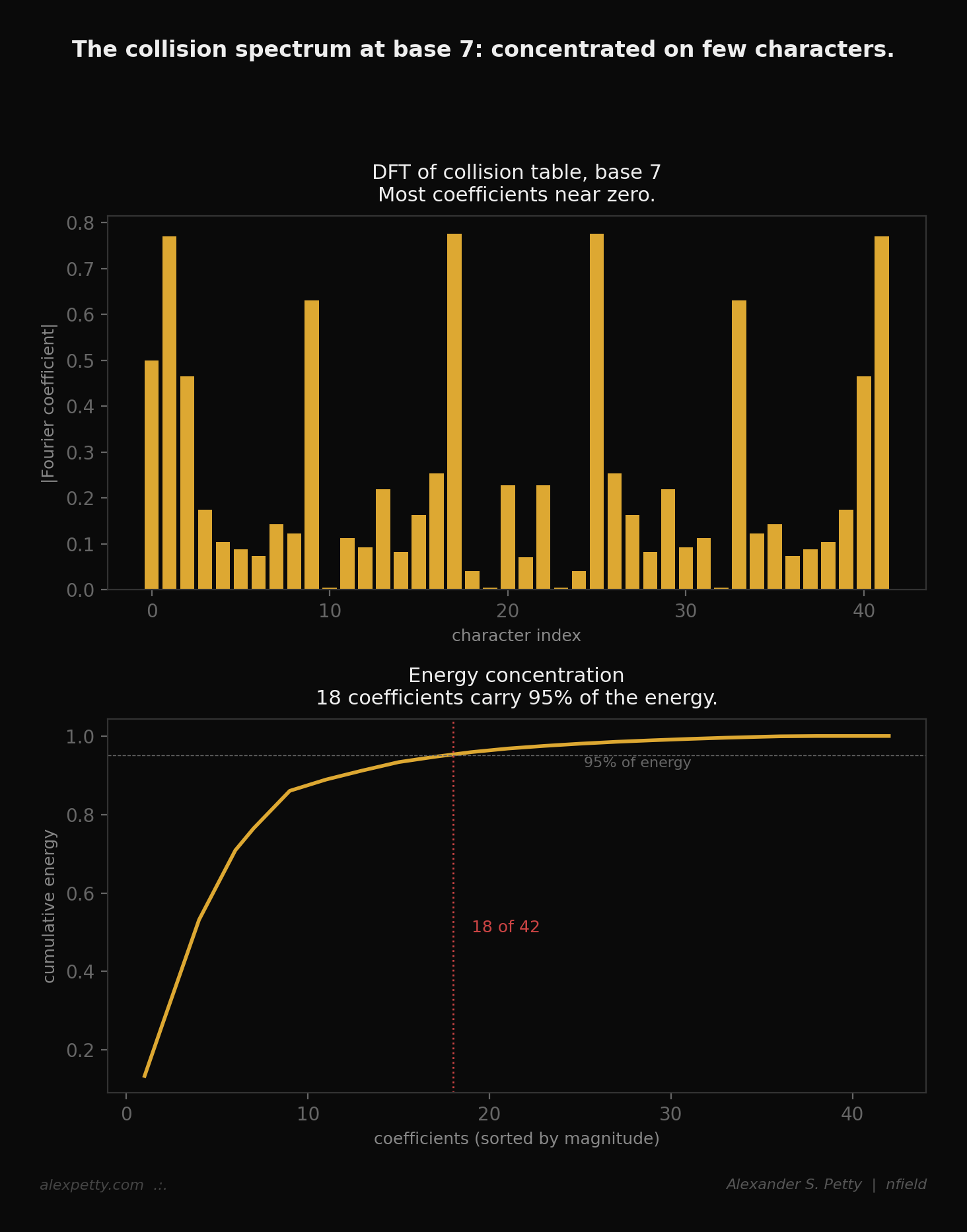 The collision spectrum at base 7: concentrated on few characters