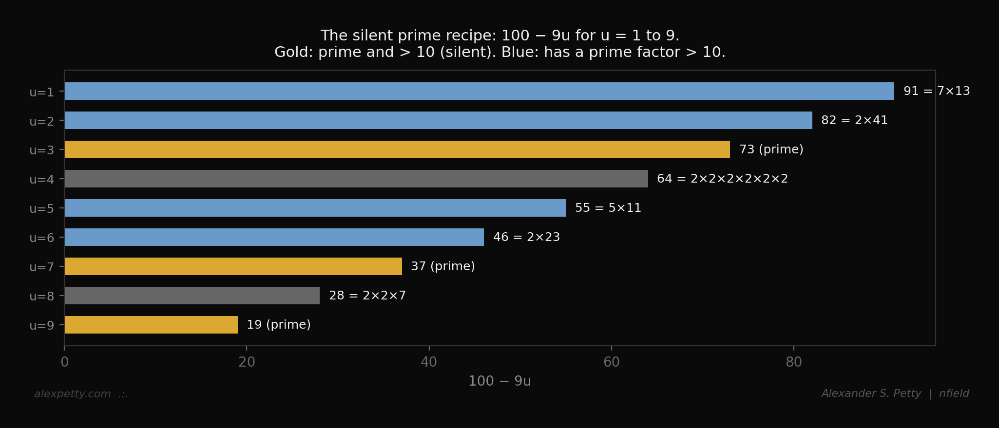The silent prime recipe