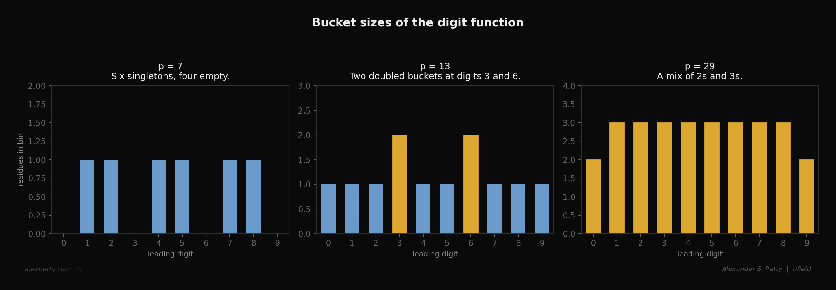Bucket sizes of the digit function