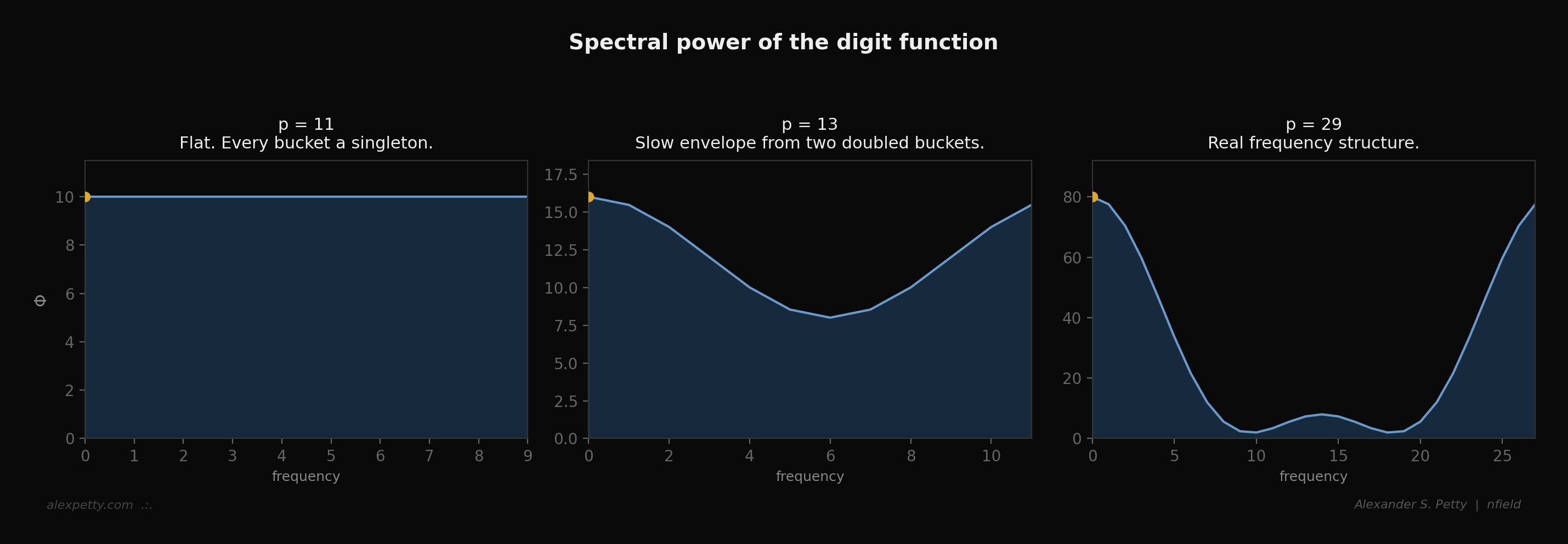 Spectral power of the digit function
