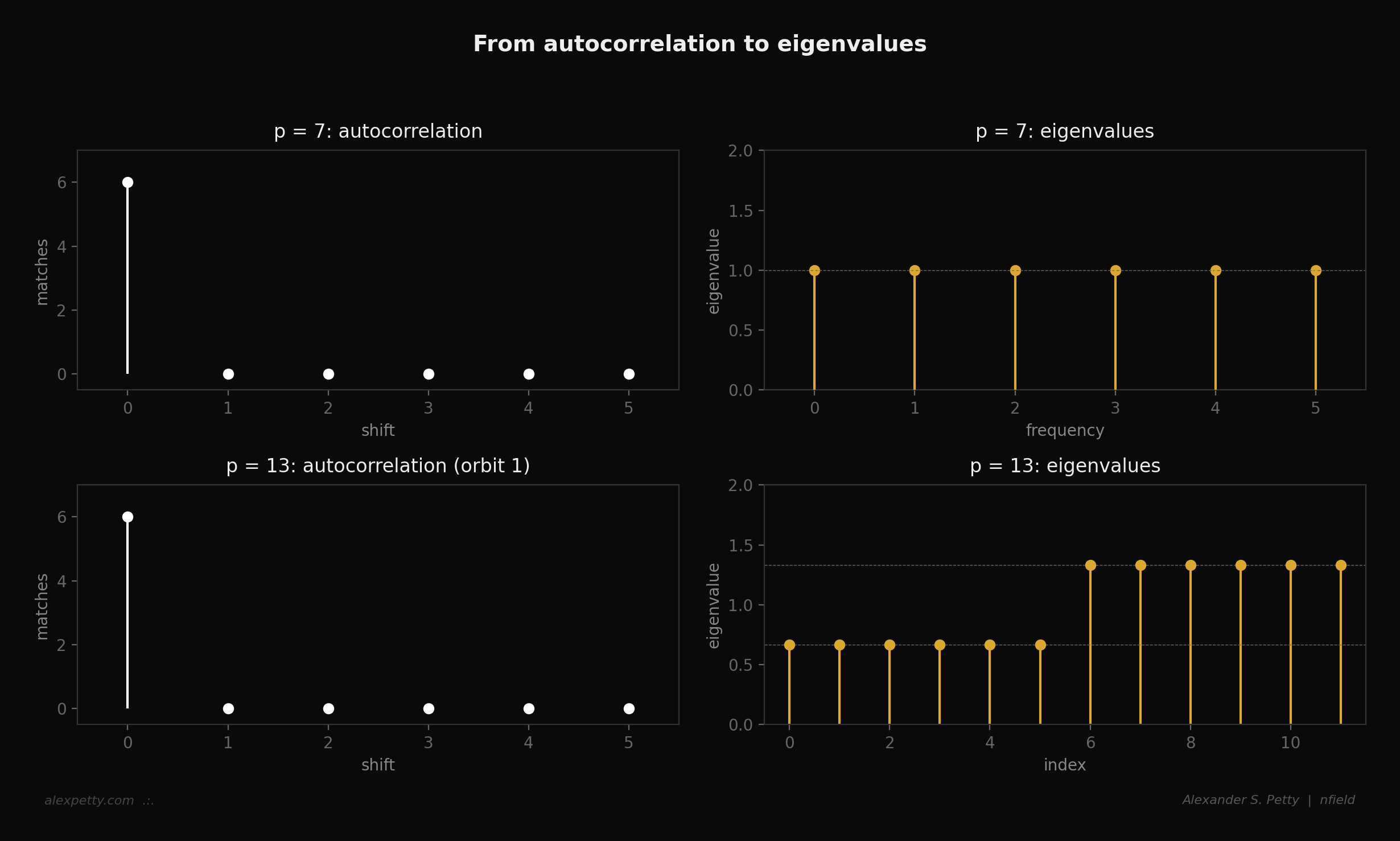 From autocorrelation to eigenvalues