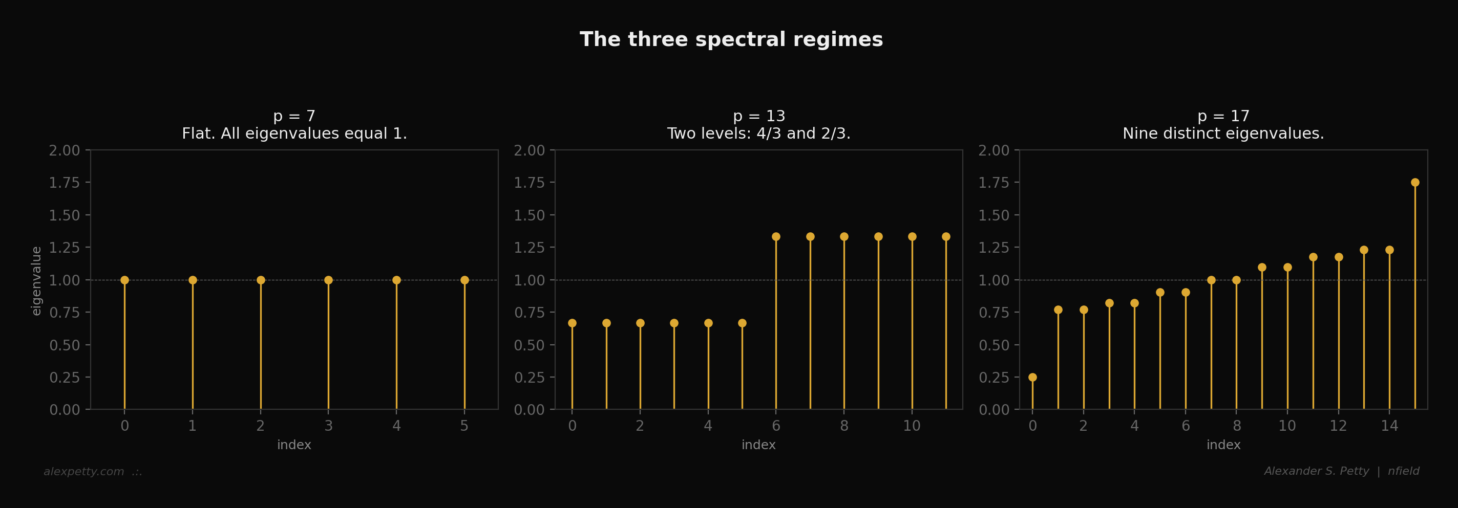 The three spectral regimes