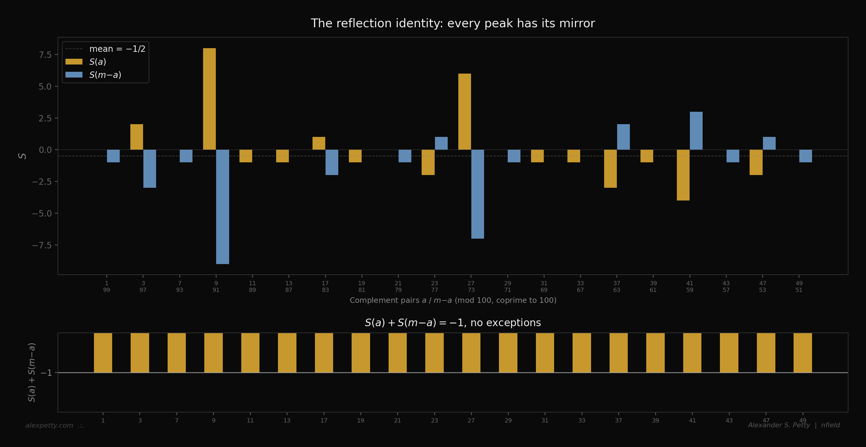 Reflection pairs in the collision periodic table, base 10. Gold bars show S(a), blue bars show S(m-a). The bottom panel confirms: every complement pair sums to exactly -1.