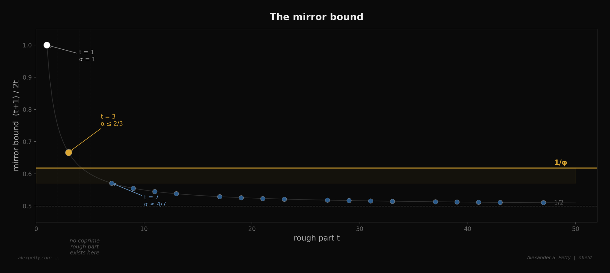 The mirror bound