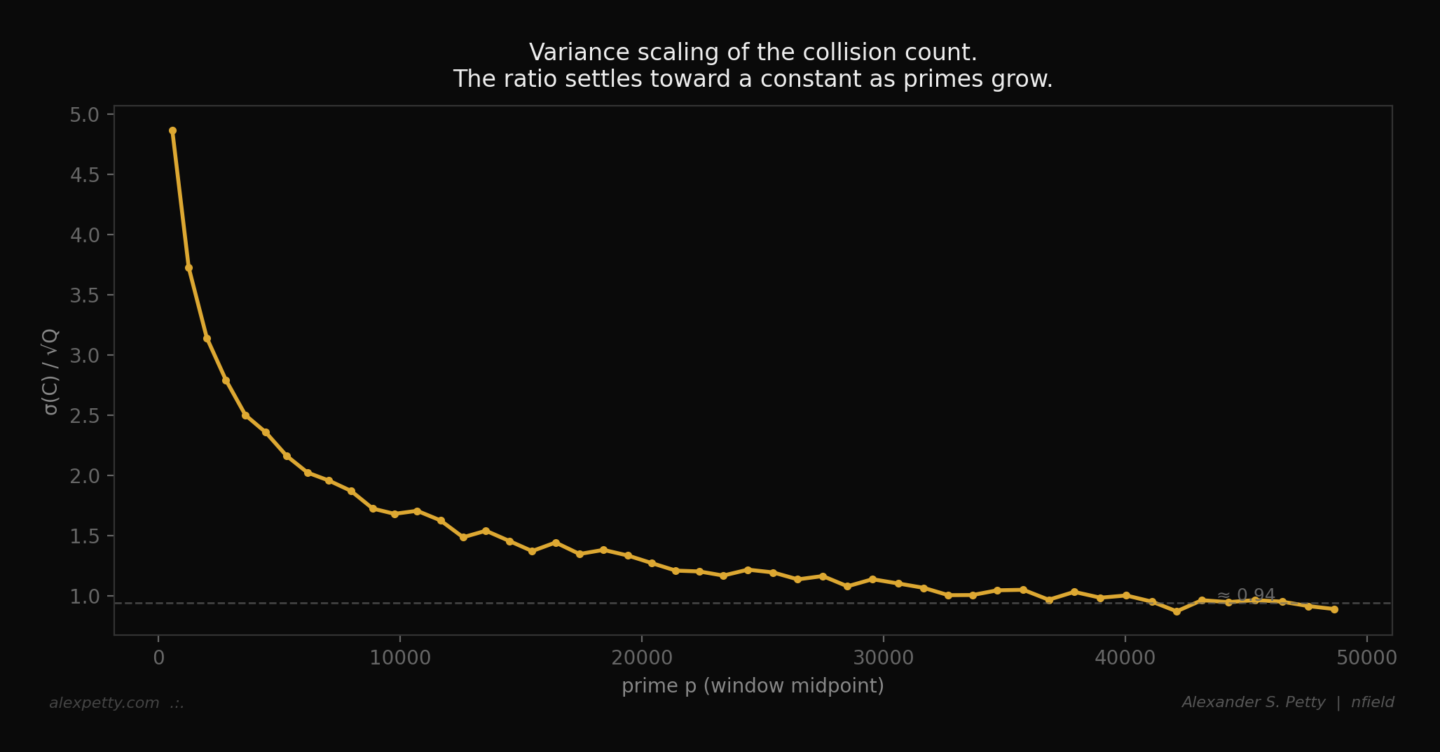 Variance scaling