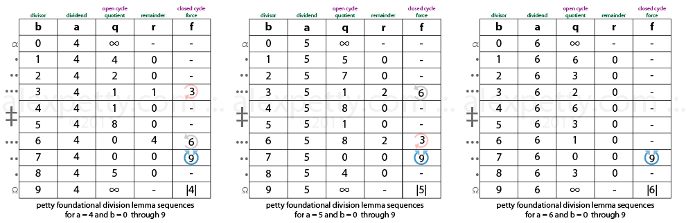 Long Division and Euclid’s Lemma
