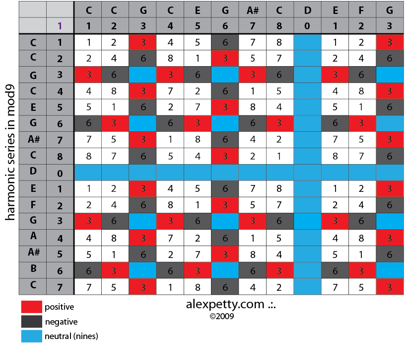 Energy and Harmonics