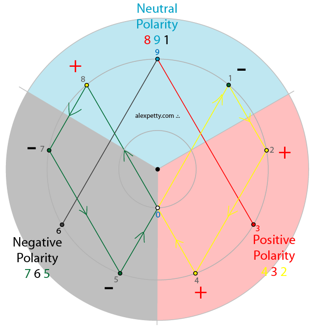 On Numeric Polarity and the Distribution of Primes
